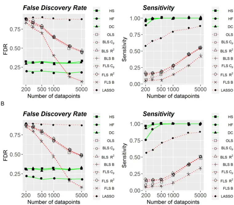 Fig 2. False discovery rate and sensitivity of linear and non-linear methods, with continuous variables