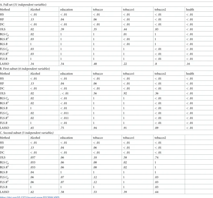 Table 3. Comparative performance of non-linear (HS, HF, DC) and linear (BLS C p , FLS C p , BLS R 2 , FLS R 2 , BLS BIC, FLS BIC) methods for variable selection, for full set (Panel A), and two subsets (Panels B and C)