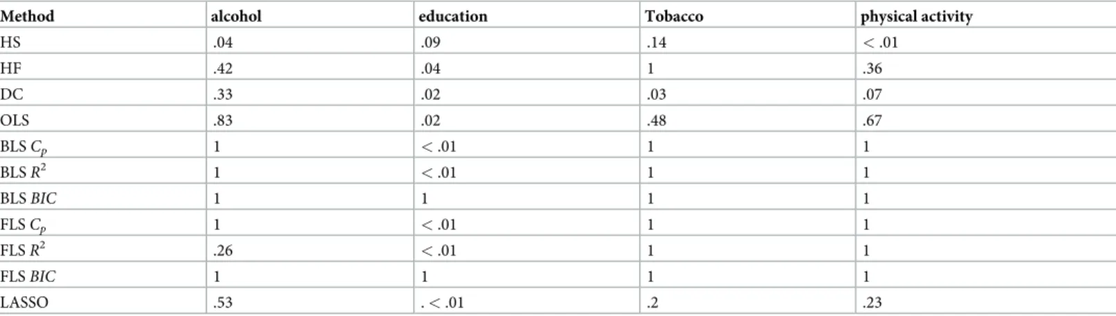 Table 4. P-values for variables having significant impact on health in the health and retirement study.