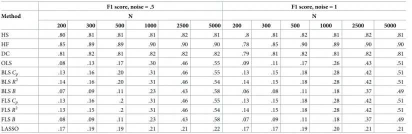 Table 2. F1 scores for synthetic data feature selection when part of the variables is continuous.