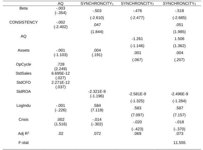 Table  (4),  third  column, provides  the  mean  of  the  coefficient  estimate  and  t-statistic  of  earnings  quality  and  control variables