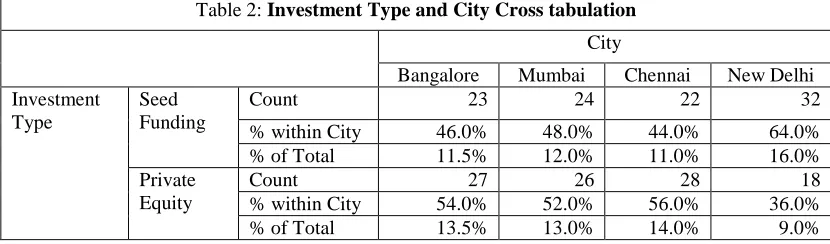 Table 1 Gender and City Cross tabulation 