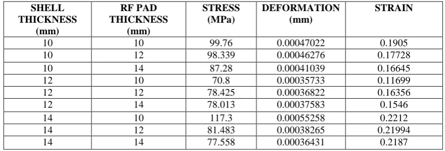 Table 4 Nozzle to channel shell centre distance of 100 mm and Carbon steel material 