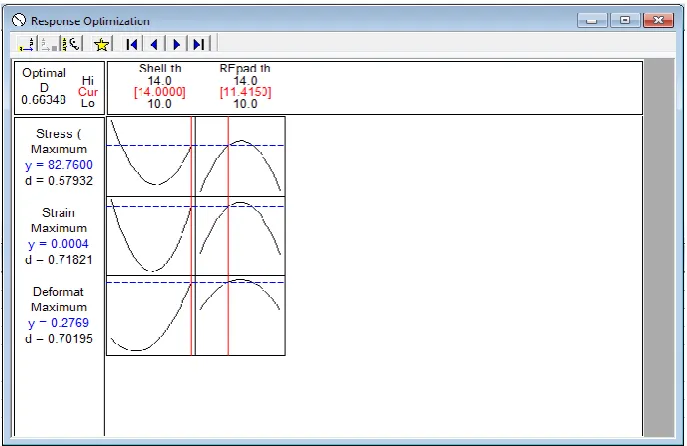 Figure 6 Response Optimization for Nozzle to channel shell centre distance of 80 mm and Carbon steel material 