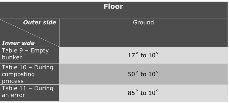 Table 9 – Empty bunker 
