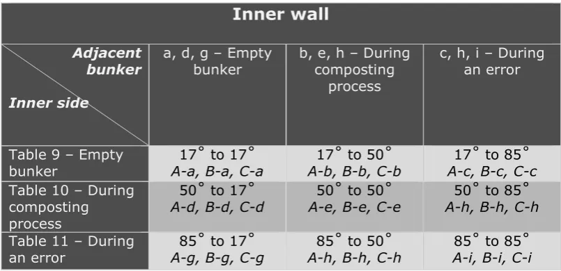 Table 9 – Empty bunker 