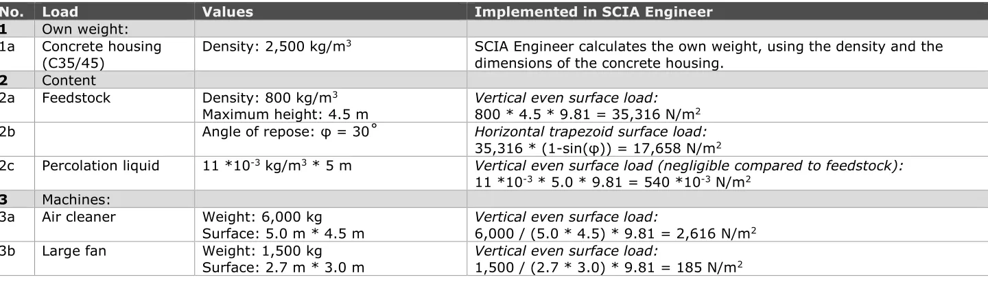 Table 29 gives the loads that work on the nine case study bunkers in Swisttal, Germany, as mentioned in Subsection 6.1.4