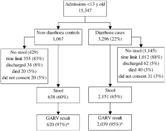 Figure 2. Flow Diagram Summarising Case and Control Sampling from Childhood Admissions to Kilifi District Hospital, 2002–2004Percentages within a box refer to the proportion sampled from the preceding box, except where describing the breakdown of reasons w