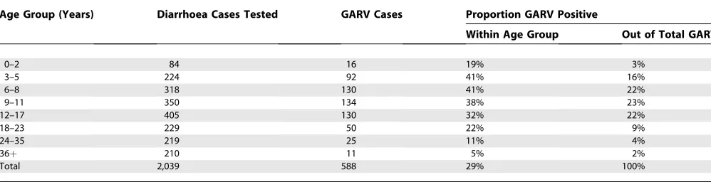Table 1. The Incidence (Per 100,000 Per Year) of Severe Diarrhoea and GARV-Positive Severe Diarrhoea Estimated from Surveillance ofAdmissions to Kilifi District Hospital, Kenya 2002–2004