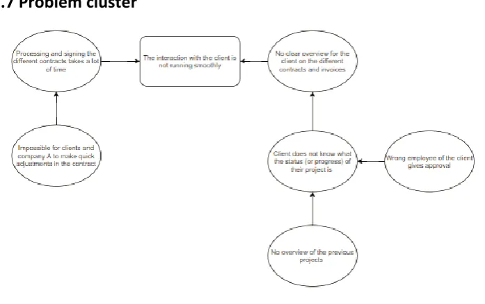 Figure 6: Problem cluster 