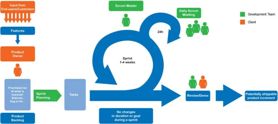 Figure 9: The process of SCRUM 