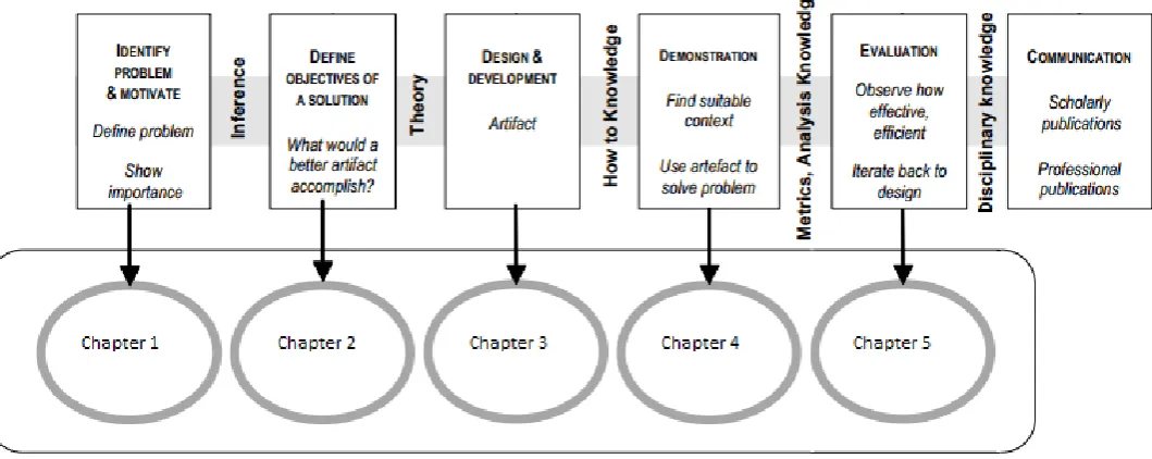 Figure 1: Schematic overview Peffers methodology 
