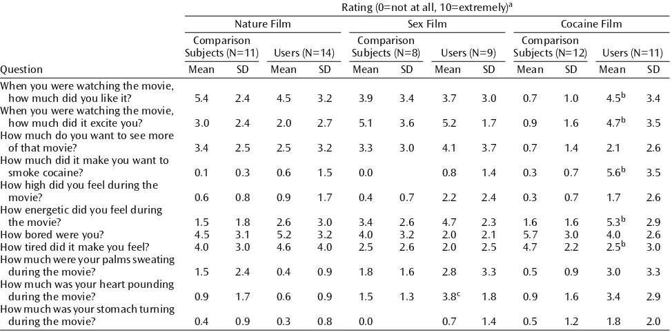 TABLE 1. Self-Reported Responses of Experienced Cocaine Users and Healthy Comparison Subjects Following Exposure toFilm Scenes of Nature, Sexual Activity, and Cocaine Use