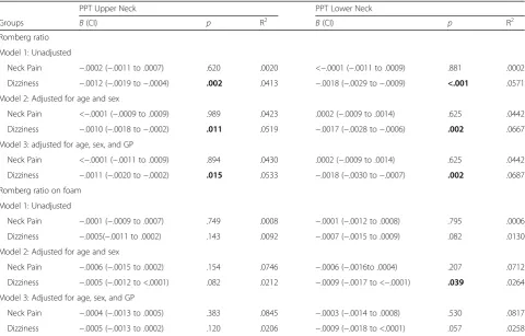 Table 3 Linear regression analysis between the logarithm of the Romberg ratio and neck PPT in persons with dizziness (n = 234)and in patients with neck pain (n = 125)
