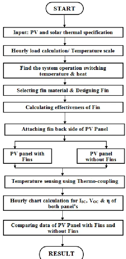 Figure 1: Flow chart for the project operation  