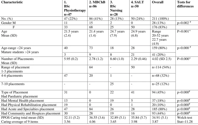 Table 1: Participant characteristics and differences in groups. 