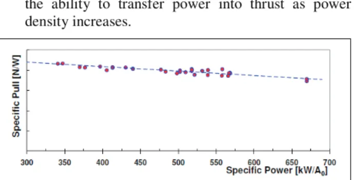 Figure 1. Specific bollard pull versus specific propeller disc  power. 