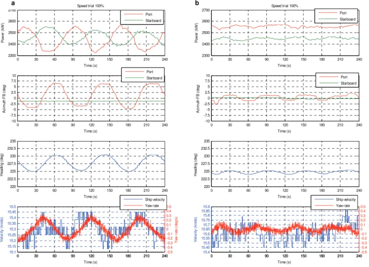 Figure 8 a) Time series from speed trial with pushing thrusters,           b) Time series from speed trial with pulling thrusters