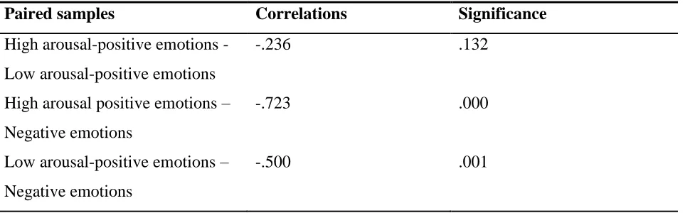 Table 2. Paired Samples T-test correlations 