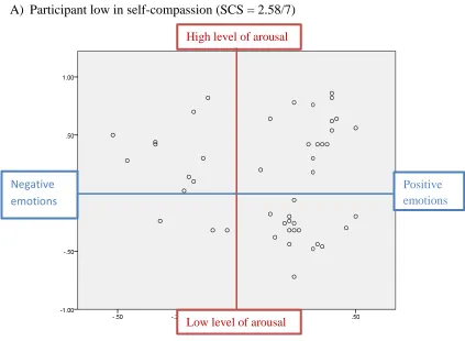 Figure 2: Scatterplot of scores on the emotions quadrant 