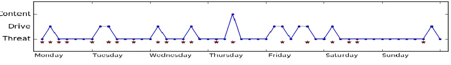 Figure 3.  Pattern of activation of the emotion regulation systems and the experience of daily 