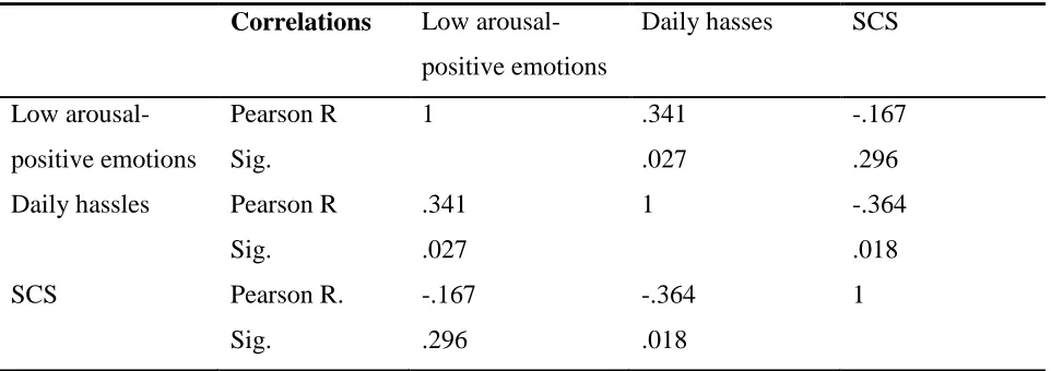 Table 6. Correlations between the variables contentment, daily hassles and self-compassion 