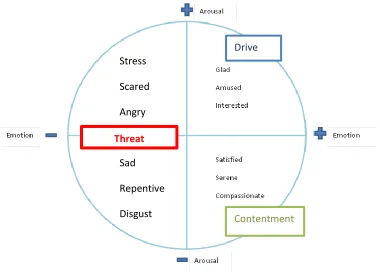 Figure 2: Two dimensional division of emotions 