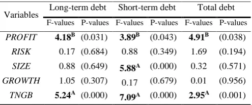 Table 4. The differences in the influences of  the determinants of capital structure on listed and unlisted firms 
