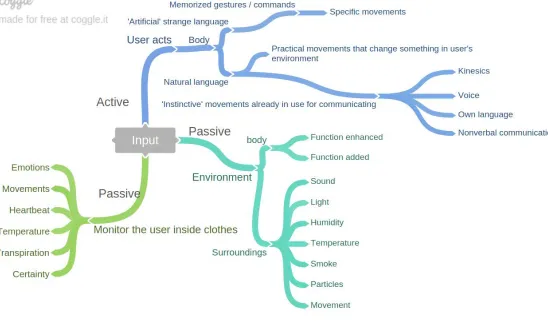 Figure 3 - Mind map on different types of input. 