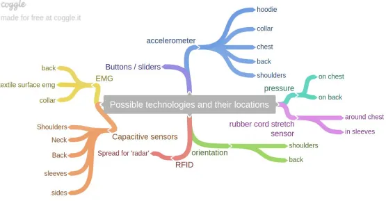 Figure 4 - Mind map on possible technologies and their locations to add meaning to the informational level