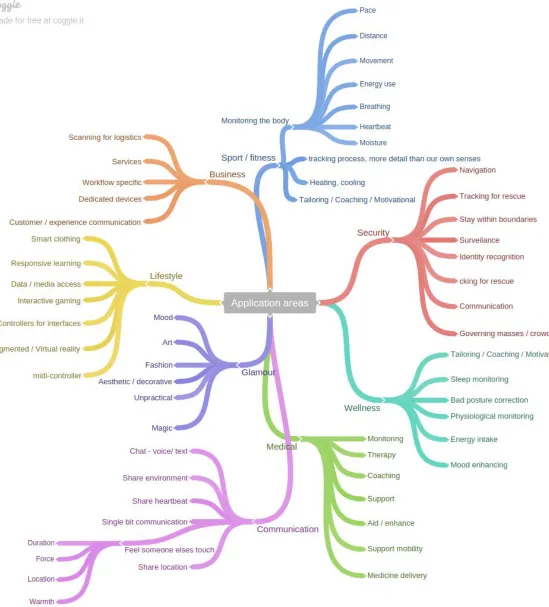 Figure 5 - Mind map on all the different application areas 