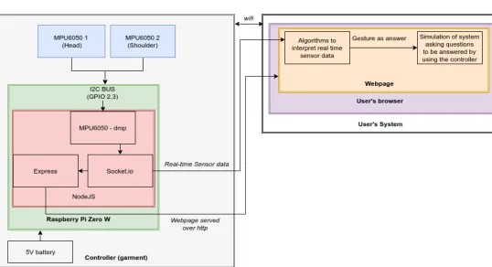 Figure 12 - System architecture, on the left side the microcomputer inside the garment, on 