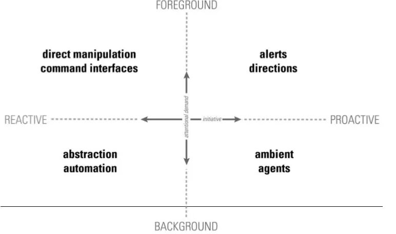 Figure 1 - Implicit interaction framework (Ju, 2015) 
