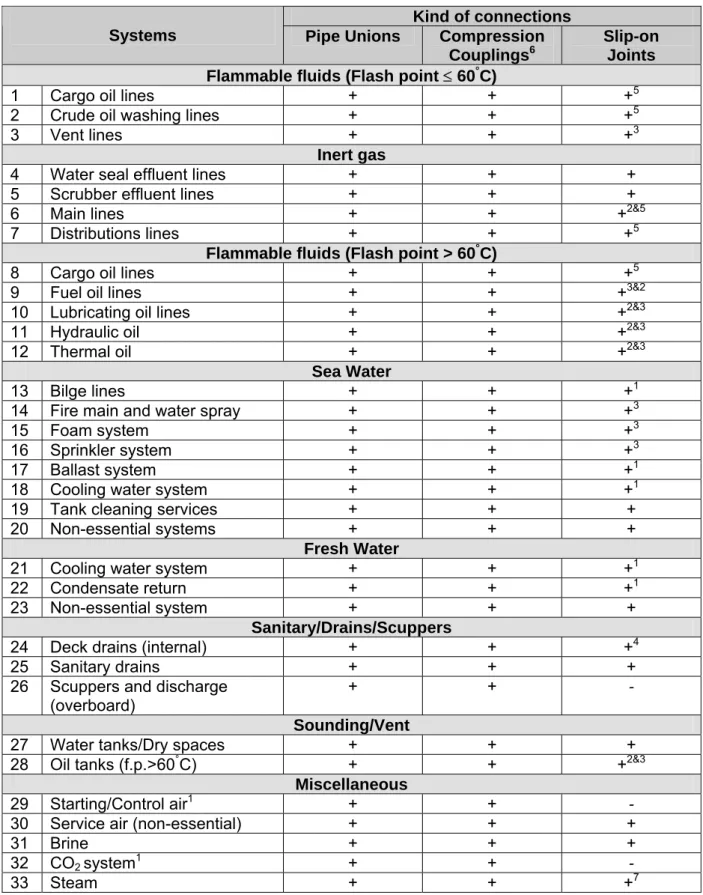 Table 7  Application of mechanical joints 