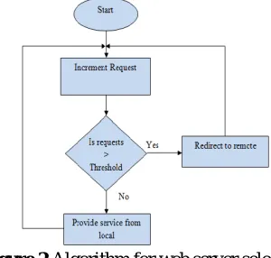 Figure 2. Algorithm for web server selection In the above given algorithm it explains the process of webserver selection.The step by step description shows in what 