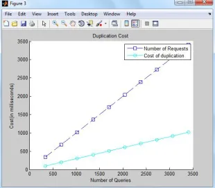 Figure 5. Graph between number of requests and cost of duplication The above figure 5 shows graph between cost (in milliseconds) and number of queries for duplication cost