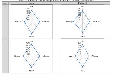 Table 15: Profiles for individual questions on the OCAI for small organizations Now Preferred 