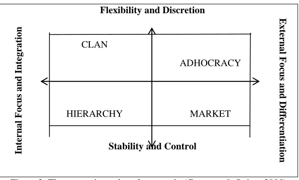 Figure 2: The competing values framework, (Cameron & Quinn, 2005) 