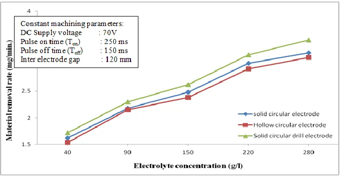 Fig. 4 shows the variation of MRR with electrolyte concentration. From Fig 4, it is identified that the material removal rate increases with increase in electrolyte concentration