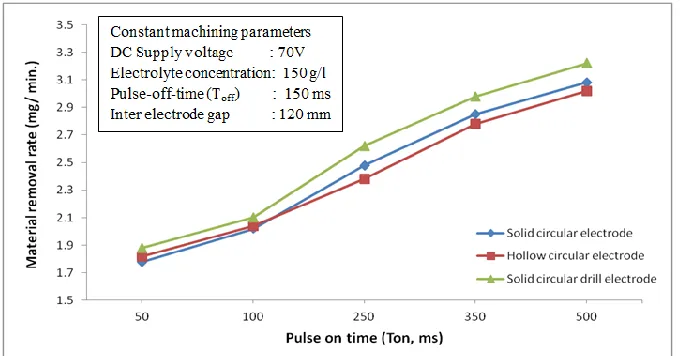 Fig. 5 Variation of MRR with pulse-on-time (T on, ms) for different shapes of electrodes  