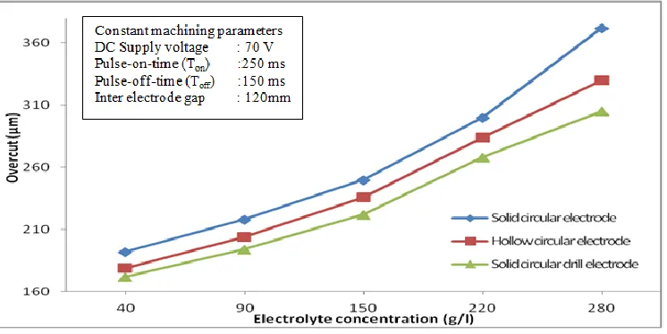 Fig. 7 Variation of overcut with DC supply voltage for different shapes of electrodes 