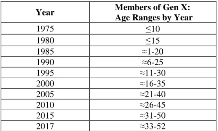 Table 1: The approximate age range of members of Generation X within the respective  year indicated