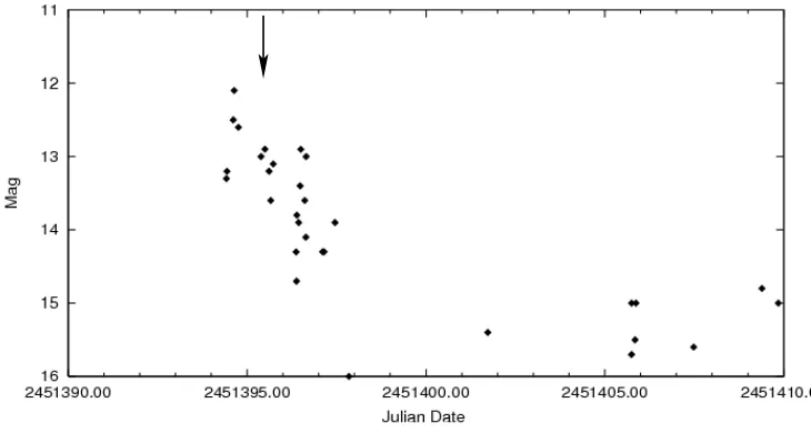 Figure 1: AAVSO long-term light curve of visual validated data. The arrow shows thetiming of our observations, just 1 day after the peak of the outburst.