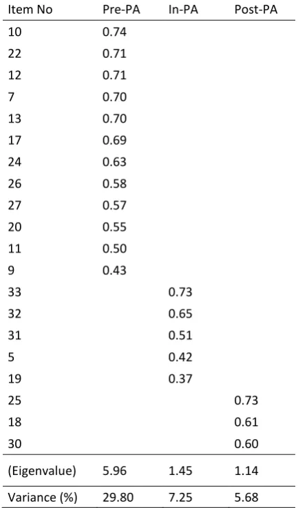 Table 1. Music Performance Anxiety Scale Factor Loads 