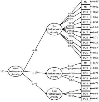 Figure 1. Music Performance Anxiety Scale Level 2 Confirmatory Factor Analysis 