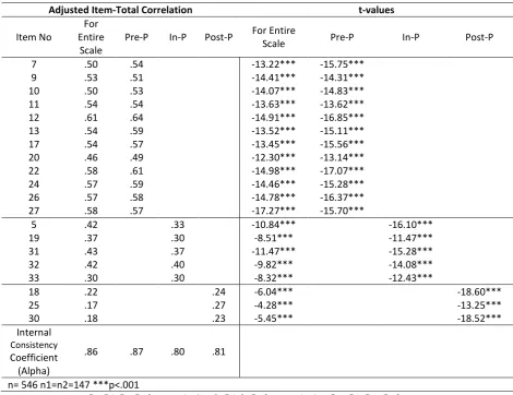 Table 3. T- test for MPA by Gender 