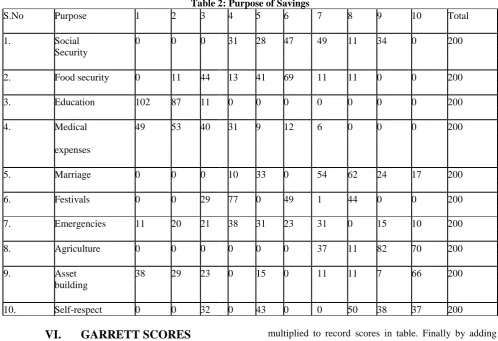 Table 2: Purpose of Savings 3  4 5 6  7 
