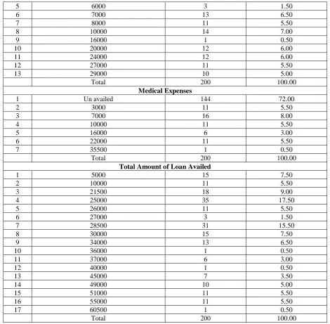 Table 5: Changes on Socio-Economic Status After Availing Credit S.No Changes Respondents Percentage 