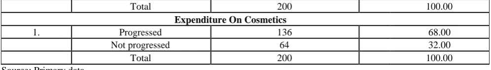 Table 6 analysed economic status of the respondents before availing micro-credit, out of 200 