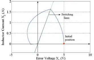 Figure 13:                                       Transient response for change in load from 15Ω to 10Ω and back to 15Ω 